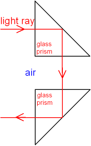 Two Prisms turning Light through 180 - Total Internal Reflection